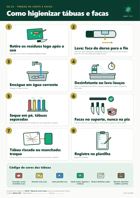Cartaz ilustrado do UAN PRO: como higienizar tábuas e facas, com o código de cores das tábuas
